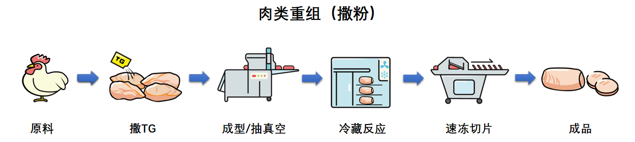 肉类重组-撒粉