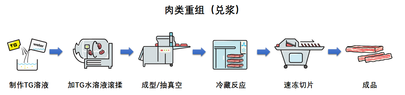 肉类重组-兑浆