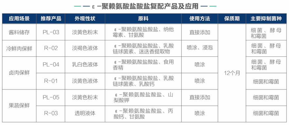 聚赖氨酸复配产品及应用