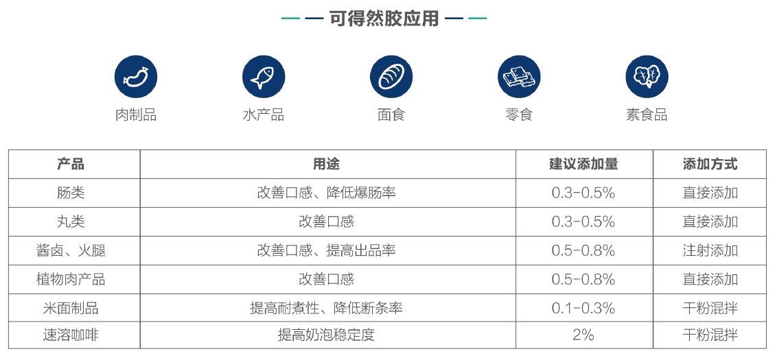 可得然胶-产品应用