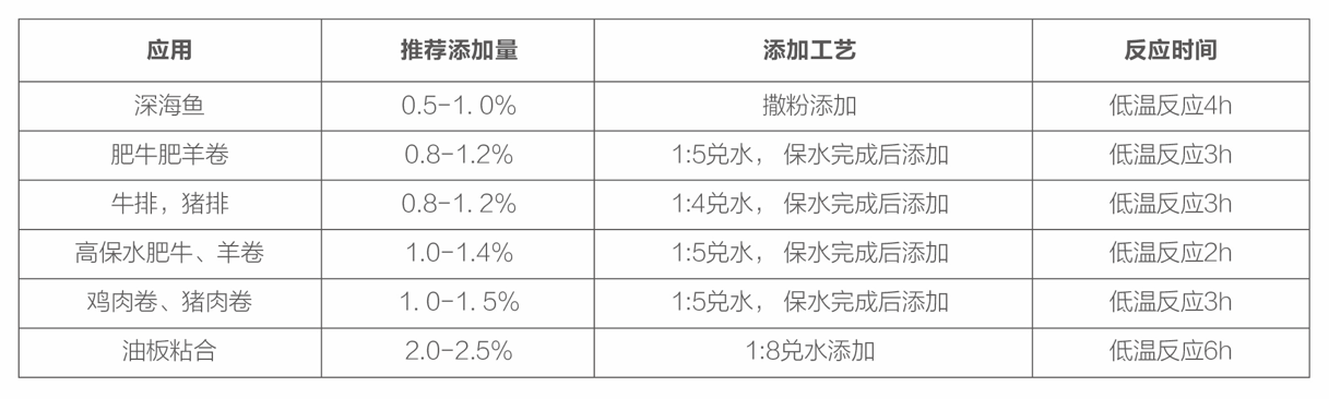 TG酶--肉类重组.png
