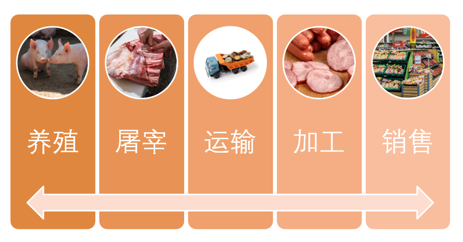 肉制品行业生产链.png