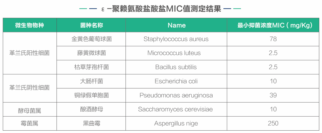 ε-聚赖氨酸盐酸盐MIC值.png