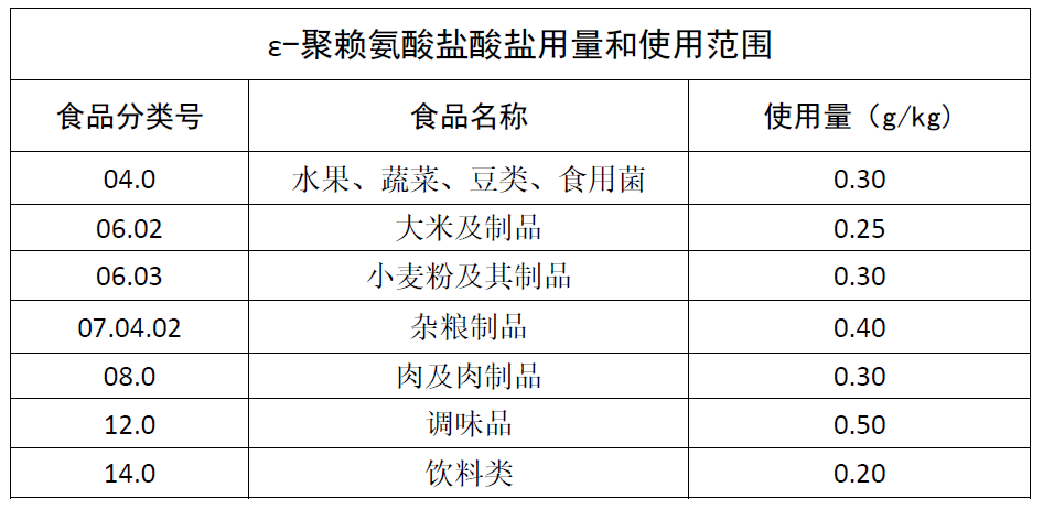 ε-聚赖氨酸盐酸盐用量和使用范围.png