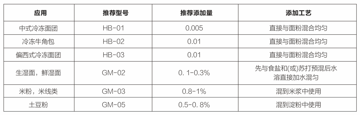 TG酶应用实例（烘焙、米面）.png